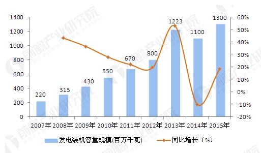 2006-2015年中國生物質能發電裝機規模及增長情況-新能源 1-1.jpg